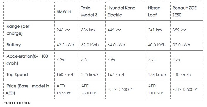 Electric cars in uae price and performance data charts