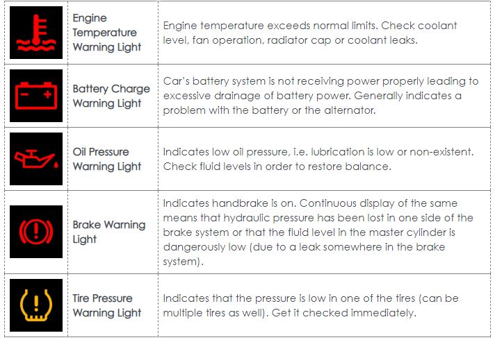 Signs on Car dashboard and their meaning 