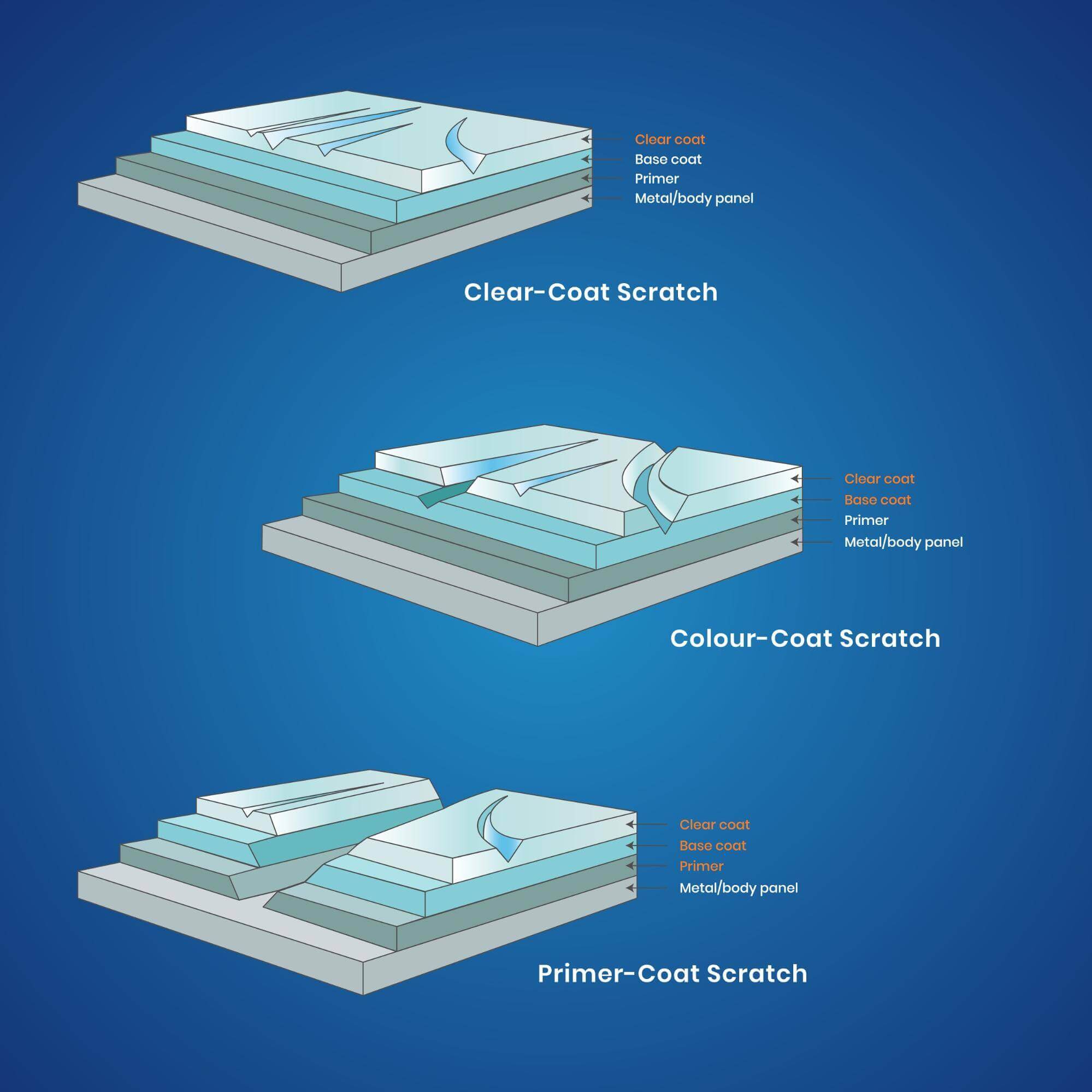 Types of car scratch removal